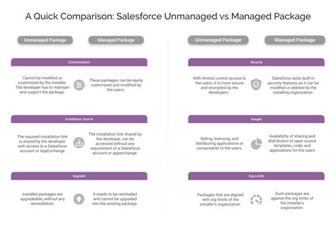 unmanaged package without test classes|Salesforce Packages: A Comparison of Managed and .